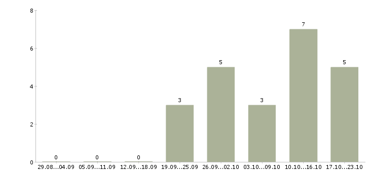 Работа менеджер по продажам услуг сервиса в Саратове - Число вакансий в Саратове по специальности менеджер по продажам услуг сервиса за 2 месяца