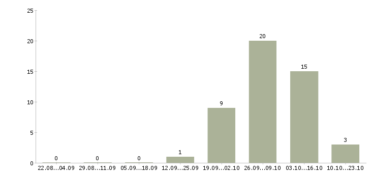 Работа сотрудник по размещению объявлений в Ставрополе - Число вакансий в Ставрополе по специальности сотрудник по размещению объявлений за 2 месяца