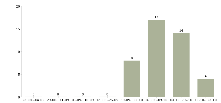 Работа сотрудники для размещения объявлений в Ставрополе - Число вакансий в Ставрополе по специальности сотрудники для размещения объявлений за 2 месяца