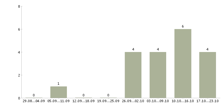 Работа комплектовщик продукции в Тольятти - Число вакансий в Тольятти по специальности комплектовщик продукции за 2 месяца