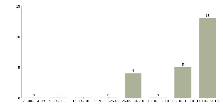 Работа операторы по телефонным продажам в Тольятти - Число вакансий в Тольятти по специальности операторы по телефонным продажам за 2 месяца