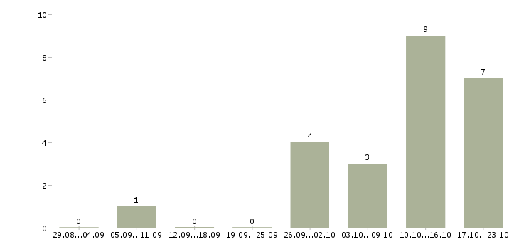 Работа администратор на входящие звонки в Тюмени - Число вакансий в Тюмени по специальности администратор на входящие звонки за 2 месяца