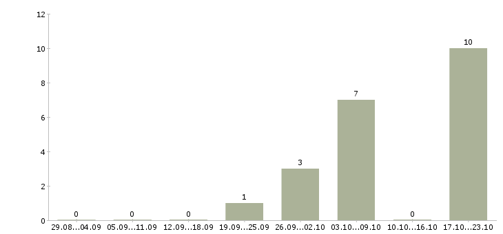 Работа специалист по информационному сопровождению в Тюмени - Число вакансий в Тюмени по специальности специалист по информационному сопровождению за 2 месяца