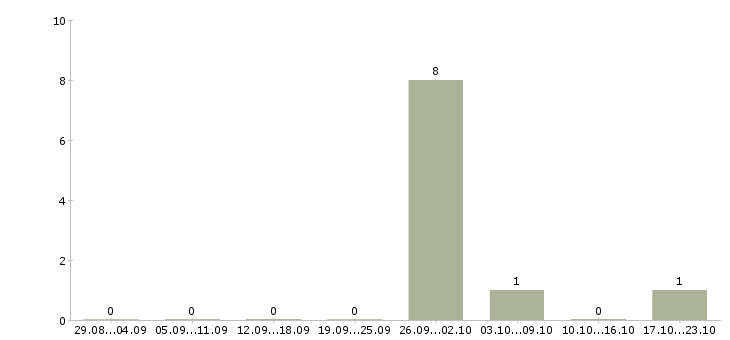 Работа подработка на дому без опыта в Ульяновске - Число вакансий в Ульяновске по специальности подработка на дому без опыта за 2 месяца