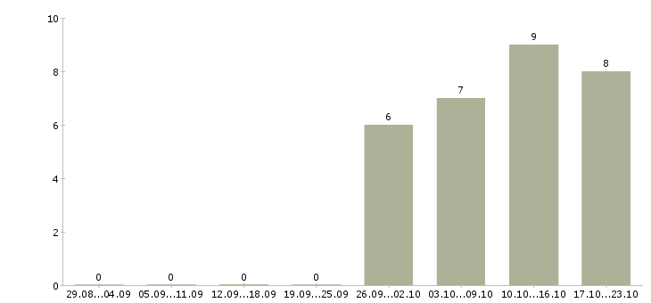 Работа специалист офиса продаж и обслуживания в Ульяновске - Число вакансий в Ульяновске по специальности специалист офиса продаж и обслуживания за 2 месяца