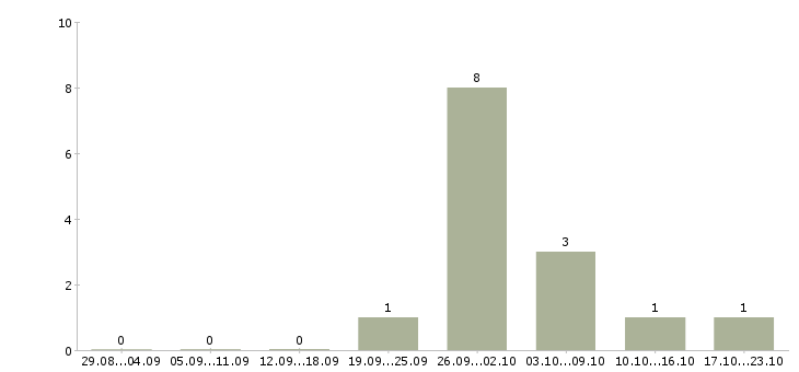 Работа грузчик склада одежды в Челябинске - Число вакансий в Челябинске по специальности грузчик склада одежды за 2 месяца