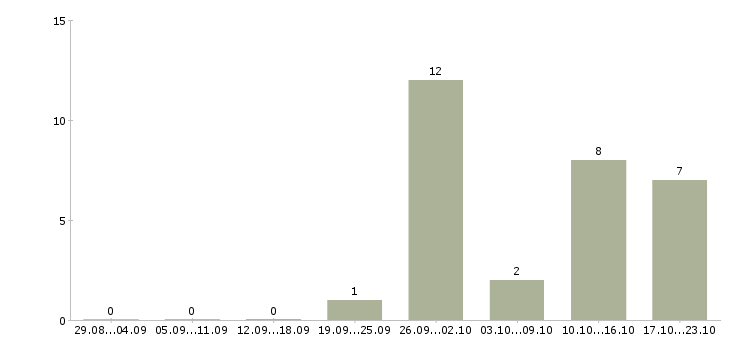 Работа специалист по сопровождению продуктов в Челябинске - Число вакансий в Челябинске по специальности специалист по сопровождению продуктов за 2 месяца