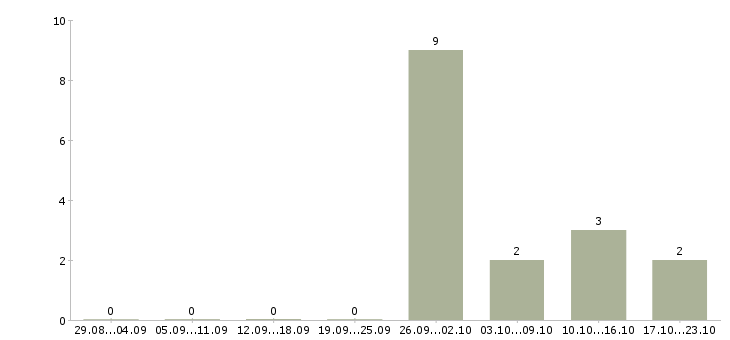 Работа грузчик склад одежды в Ярославле - Число вакансий в Ярославле по специальности грузчик склад одежды за 2 месяца
