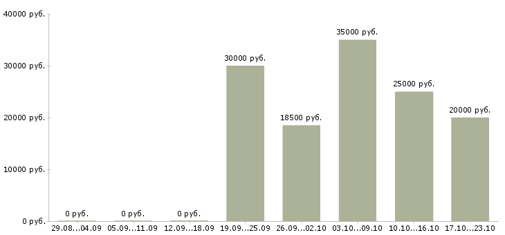 Вакансии в компанию требуется информационный менеджер в Владимире - Медиана зарплат в компанию требуется информационный менеджер в Владимире за 2 месяца