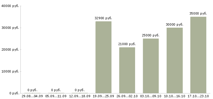 Вакансии в компанию требуется информационный менеджер в Волгограде - Медиана зарплат в компанию требуется информационный менеджер в Волгограде за 2 месяца
