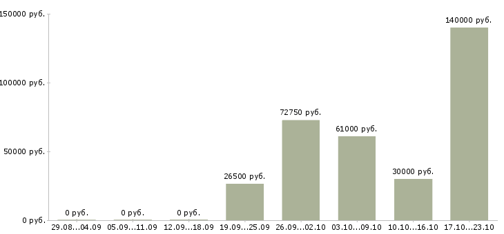 Вакансии ведущий специалист по коммерческой работе в Краснодаре - Медиана зарплат ведущий специалист по коммерческой работе в Краснодаре за 2 месяца