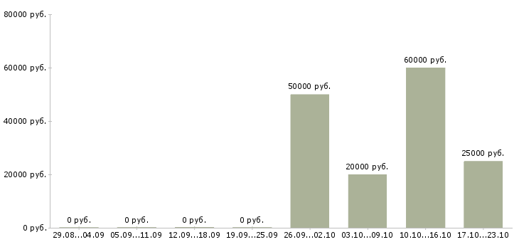 Вакансии главный менеджер развития продаж Татарстан - Медиана зарплат главный менеджер развития продаж Татарстан за 2 месяца