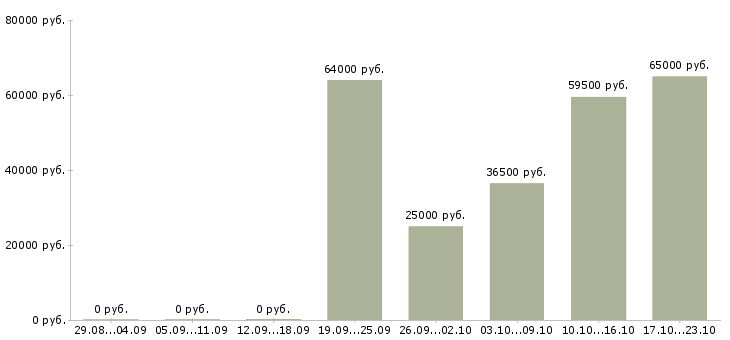 Вакансии грузчик дневные смены в Мурманске - Медиана зарплат грузчик дневные смены в Мурманске за 2 месяца