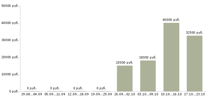 Вакансии достойная в проекте в Владимире - Медиана зарплат достойная в проекте в Владимире за 2 месяца