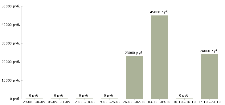 Вакансии инженер активного оборудования в Владимире - Медиана зарплат инженер активного оборудования в Владимире за 2 месяца