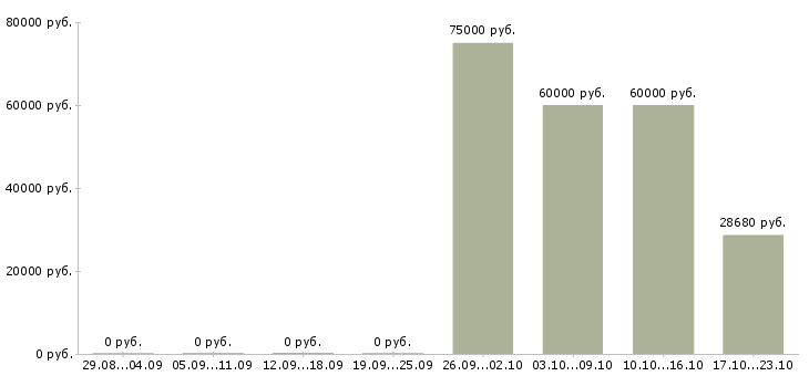 Вакансии инженер телекоммуникационного отдела в Москве - Медиана зарплат инженер телекоммуникационного отдела в Москве за 2 месяца