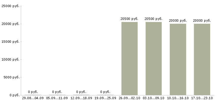 Вакансии логист по работе с клиентами в Орле - Медиана зарплат логист по работе с клиентами в Орле за 2 месяца