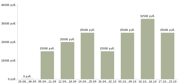 Вакансии менеджер интернет магазина официально в Пскове - Медиана зарплат менеджер интернет магазина официально в Пскове за 2 месяца