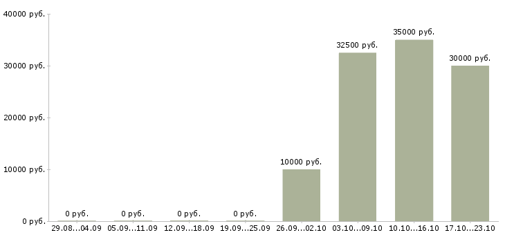 Вакансии менеджер по конкурсным продажам в Казани - Медиана зарплат менеджер по конкурсным продажам в Казани за 2 месяца