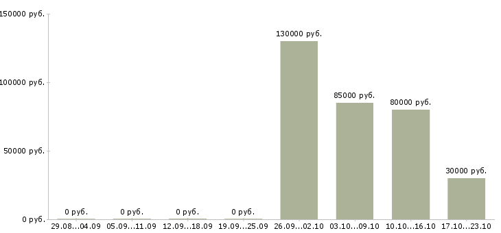 Вакансии менеджер по продажам автомобилей ауди в Москве - Медиана зарплат менеджер по продажам автомобилей ауди в Москве за 2 месяца