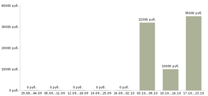 Вакансии менеджер по развитию постоянных клиентов в Чебоксарах - Медиана зарплат менеджер по развитию постоянных клиентов в Чебоксарах за 2 месяца