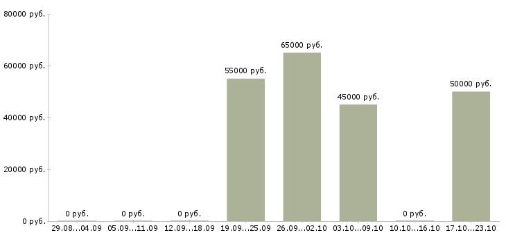 Вакансии менеджер по региональным продажам b2b Санкт-петербург - Медиана зарплат менеджер по региональным продажам b2b Санкт-петербург за 2 месяца