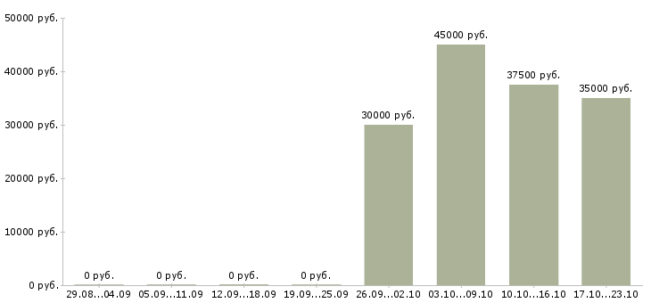 Вакансии менеджер по сервисной информации Санкт-петербург - Медиана зарплат менеджер по сервисной информации Санкт-петербург за 2 месяца