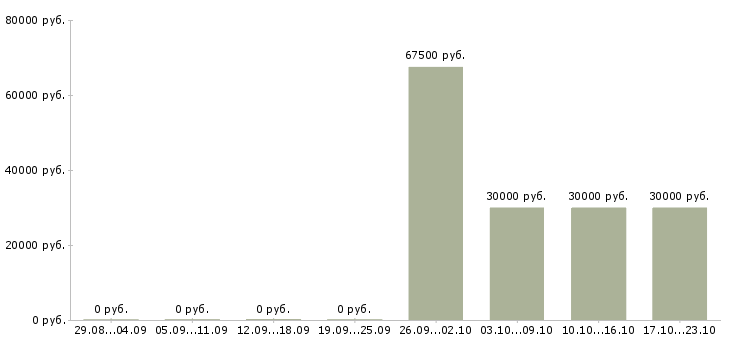Вакансии менеджер по составлению заказов в Волгограде - Медиана зарплат менеджер по составлению заказов в Волгограде за 2 месяца