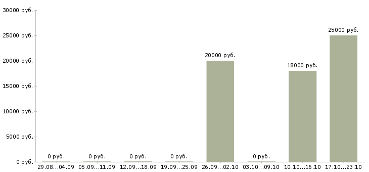 Вакансии менеджер склада материалов Татарстан - Медиана зарплат менеджер склада материалов Татарстан за 2 месяца