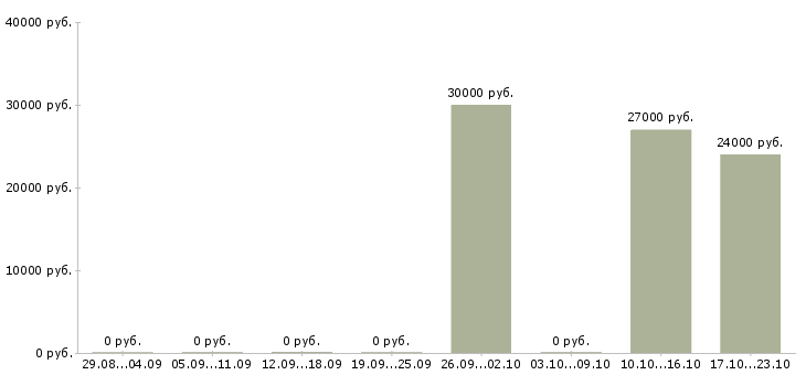 Вакансии оператор на офисный телефон в Калининграде - Медиана зарплат оператор на офисный телефон в Калининграде за 2 месяца