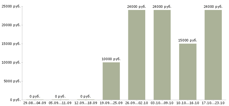 Вакансии оператор транспортной техники Башкортостан - Медиана зарплат оператор транспортной техники Башкортостан за 2 месяца