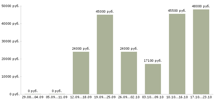 Вакансии работник на кухонное производство в Москве - Медиана зарплат работник на кухонное производство в Москве за 2 месяца