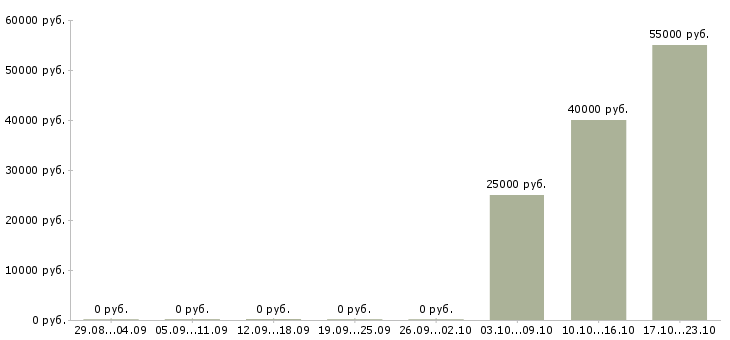 Вакансии работник торгового зала с жильем Башкортостан - Медиана зарплат работник торгового зала с жильем Башкортостан за 2 месяца