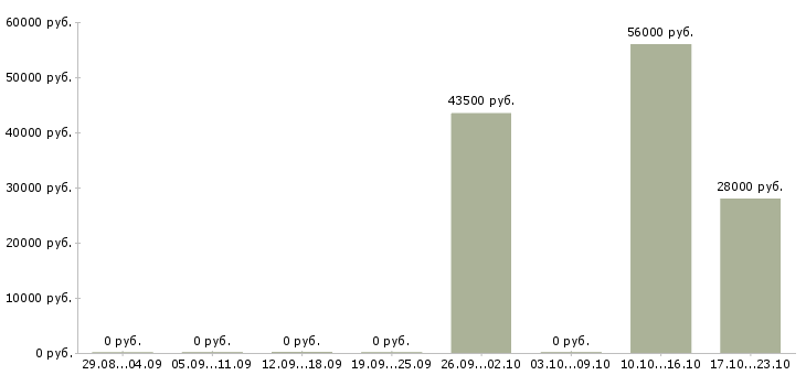Вакансии разнорабочий на упаковку вахта в Иваново - Медиана зарплат разнорабочий на упаковку вахта в Иваново за 2 месяца