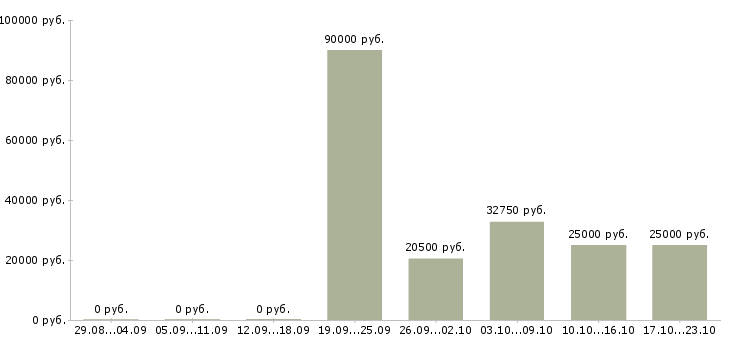 Вакансии руководитель торгового подразделения в Иркутске - Медиана зарплат руководитель торгового подразделения в Иркутске за 2 месяца