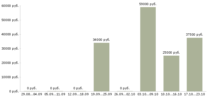 Вакансии с достойным доходом в Оренбурге - Медиана зарплат с достойным доходом в Оренбурге за 2 месяца