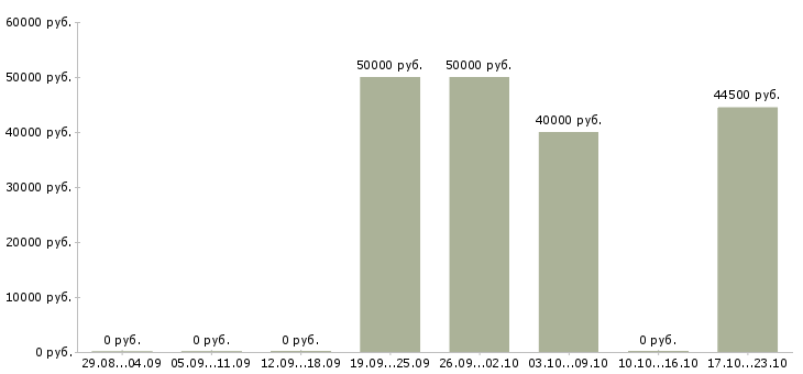Вакансии сборщик деталей мебели Санкт-петербург - Медиана зарплат сборщик деталей мебели Санкт-петербург за 2 месяца