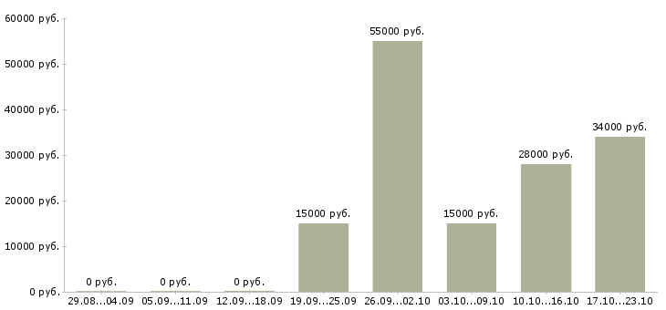 Вакансии сотрудник интернет офиса компании Йошкар-ола - Медиана зарплат сотрудник интернет офиса компании Йошкар-ола за 2 месяца