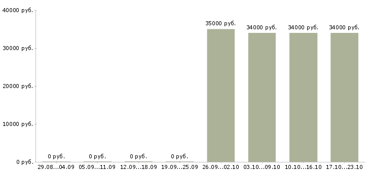 Вакансии сотрудник по офисной документации в Владивостоке - Медиана зарплат сотрудник по офисной документации в Владивостоке за 2 месяца