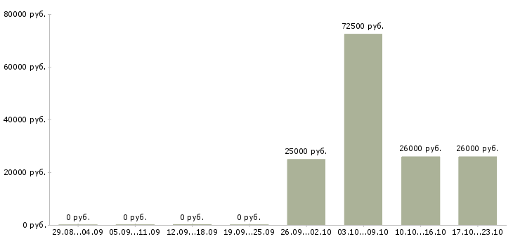 Вакансии сотрудник разнорабочий грузчик в Липецке - Медиана зарплат сотрудник разнорабочий грузчик в Липецке за 2 месяца