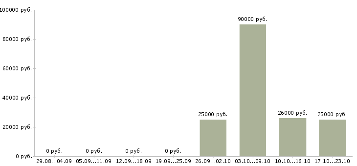 Вакансии сотрудник разнорабочий грузчик в Тамбове - Медиана зарплат сотрудник разнорабочий грузчик в Тамбове за 2 месяца