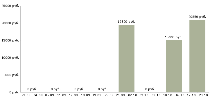 Вакансии сотрудники на приём входящих звонков в Брянске - Медиана зарплат сотрудники на приём входящих звонков в Брянске за 2 месяца