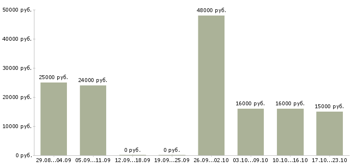 Вакансии специалист без опыта в офис в Саратове - Медиана зарплат специалист без опыта в офис в Саратове за 2 месяца