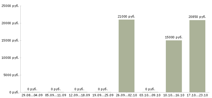 Вакансии специалисты на приём телефонных звонков в Брянске - Медиана зарплат специалисты на приём телефонных звонков в Брянске за 2 месяца