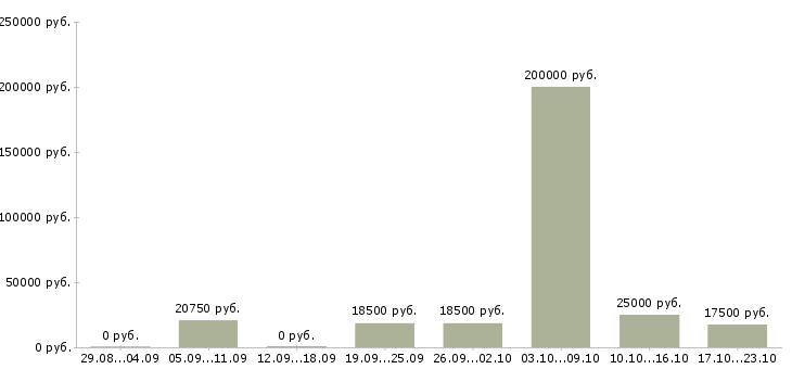 Вакансии требуется административный сотрудник в Новосибирске - Медиана зарплат требуется административный сотрудник в Новосибирске за 2 месяца
