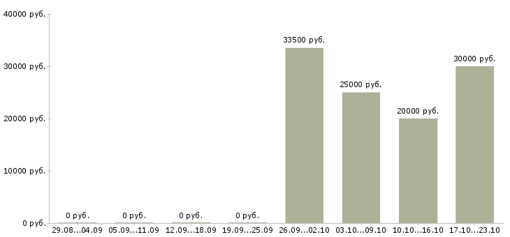 Вакансии требуются сотрудники в интернет проект Чувашия - Медиана зарплат требуются сотрудники в интернет проект Чувашия за 2 месяца