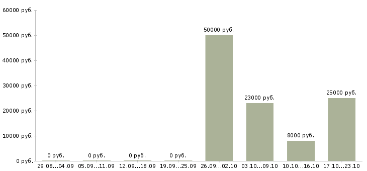 Вакансии требуются целеустремленны сотрудники в Рязани - Медиана зарплат требуются целеустремленны сотрудники в Рязани за 2 месяца