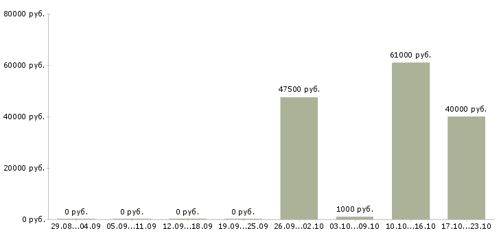 Вакансии фотограф рекламы на транспорте в Москве - Медиана зарплат фотограф рекламы на транспорте в Москве за 2 месяца