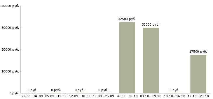 Вакансии эксперт по развитию новых технологий Татарстан - Медиана зарплат эксперт по развитию новых технологий Татарстан за 2 месяца