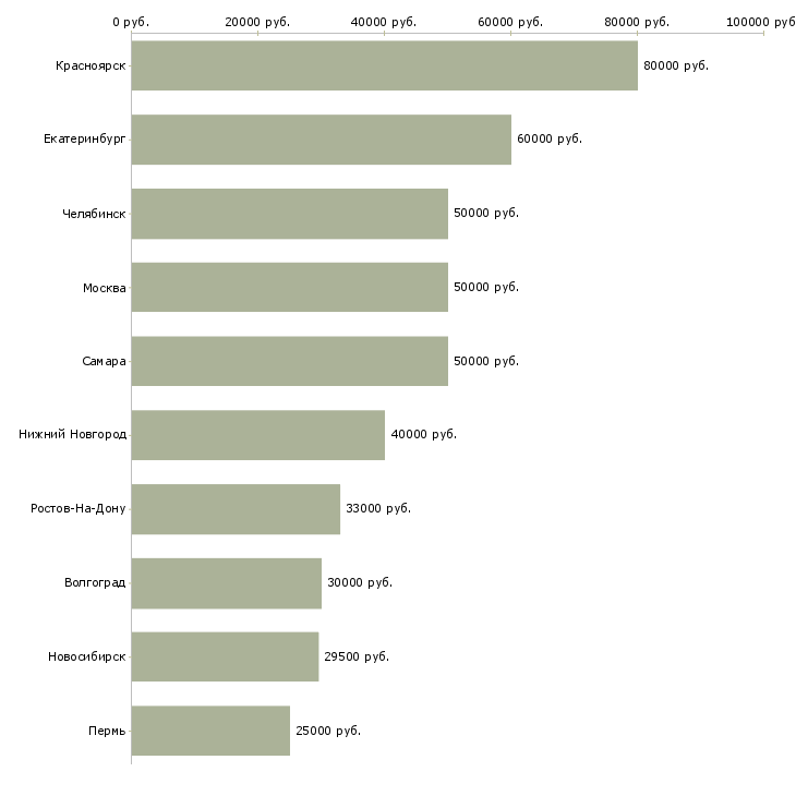 Поиск работы ведущий специалист по коммерческой работе-Медиана зарплаты для вакансии «ведущий специалист по коммерческой работе» в других городах
